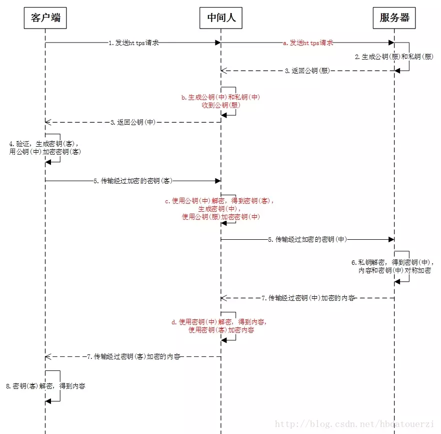 中间人攻击