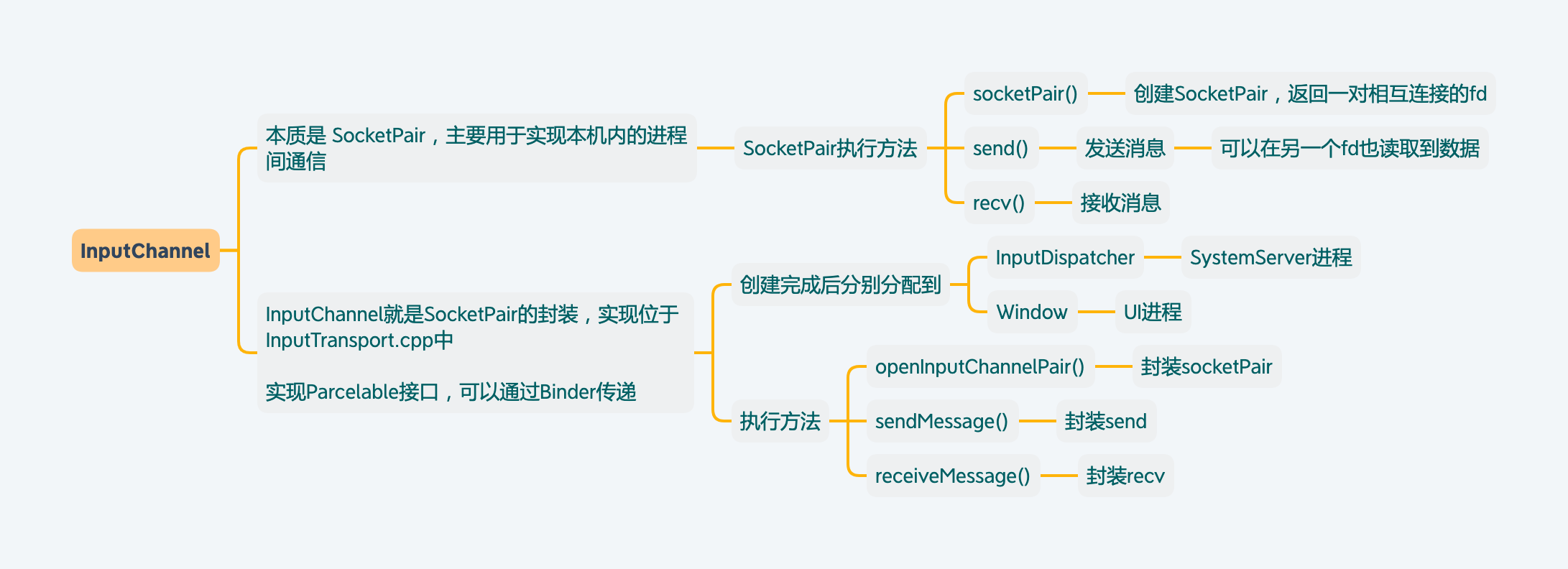 InputChannel