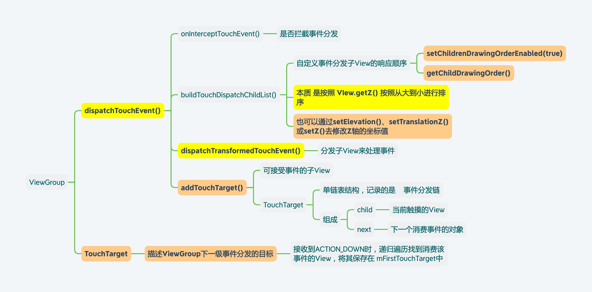 ViewGroup事件分发