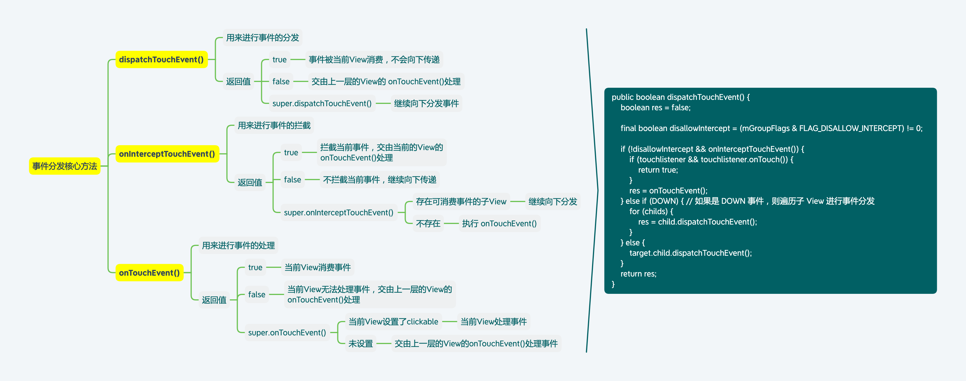 事件分发核心方法