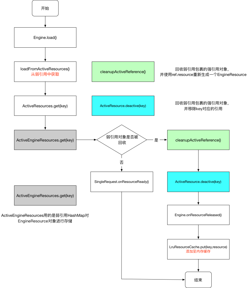 内存缓存-弱引用机制