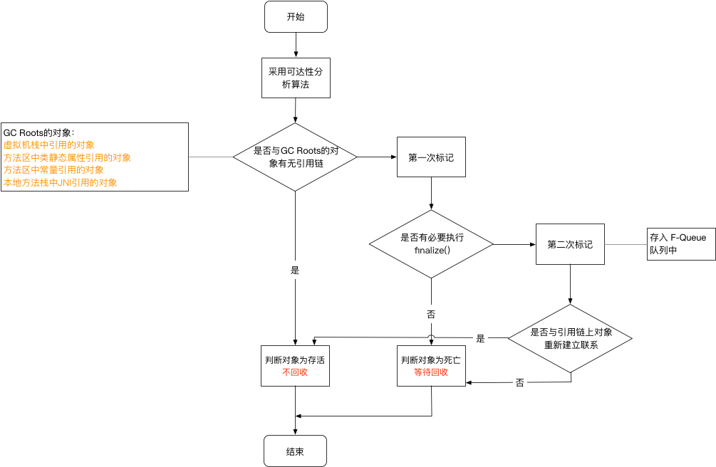 判断Java对象是否存活