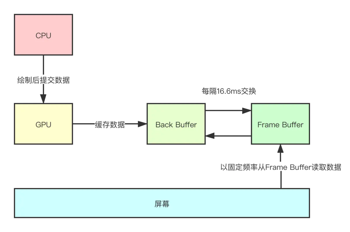 双缓冲示意