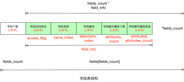 字节码-字段表结构