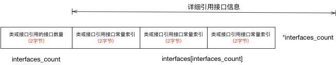 字节码-接口索引结构