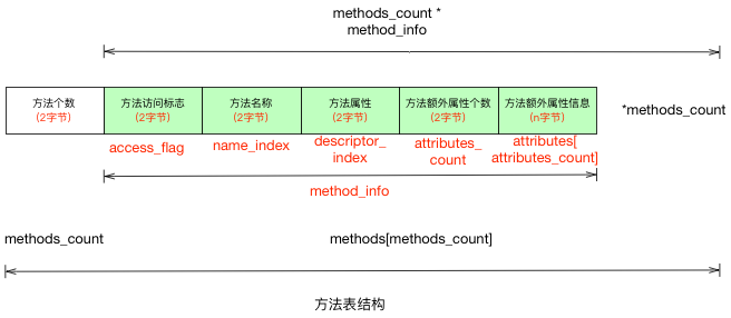 字节码-方法表结构