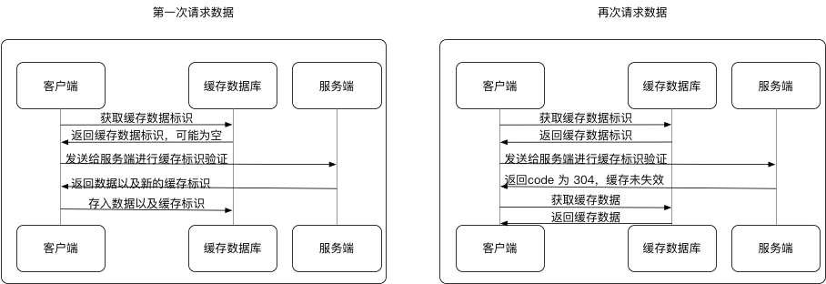 对比缓存流程