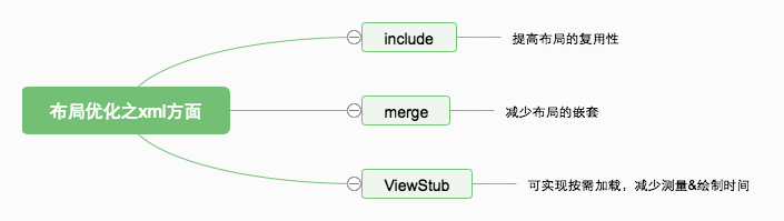 布局优化之xml方面