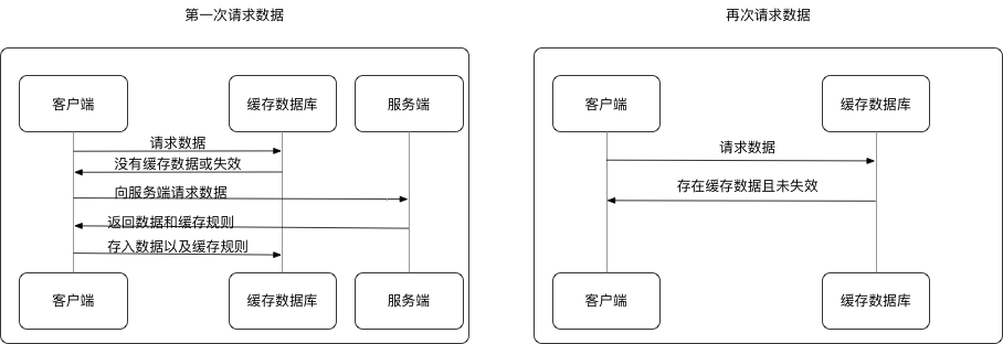 强制缓存流程