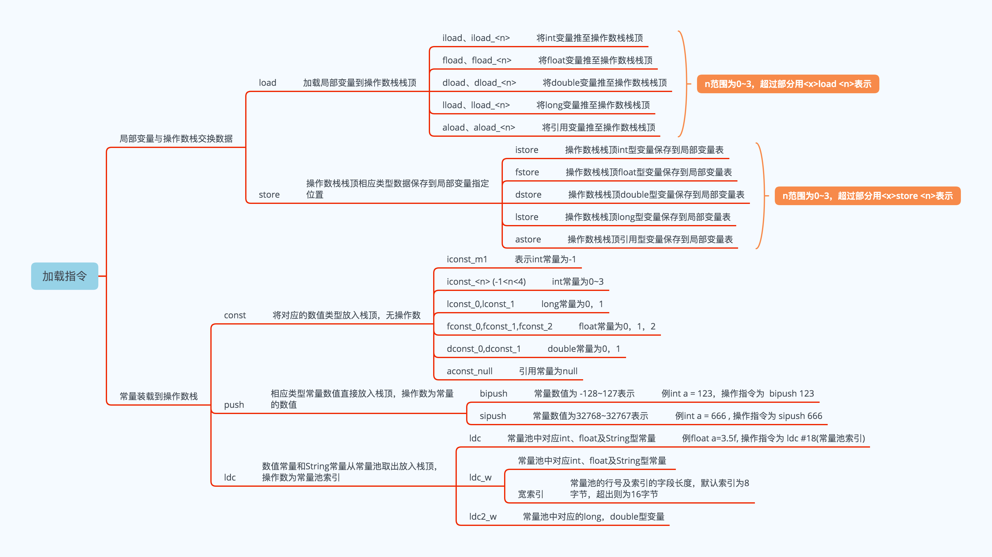 操作指令-加载指令