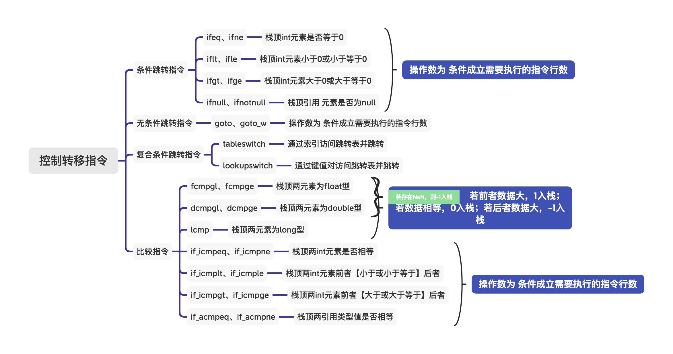 操作指令-控制转移指令