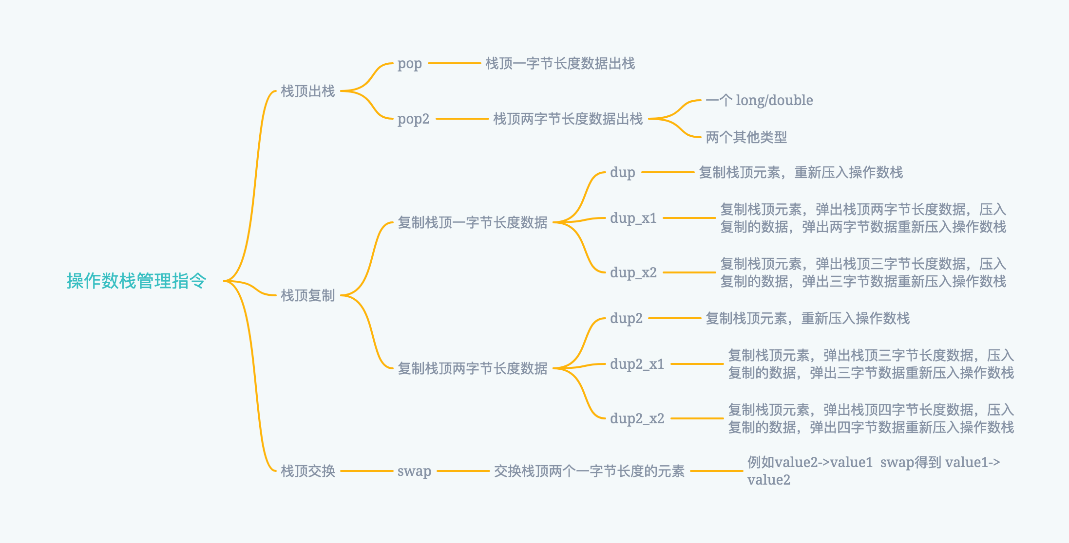 操作指令-操作数栈管理指令