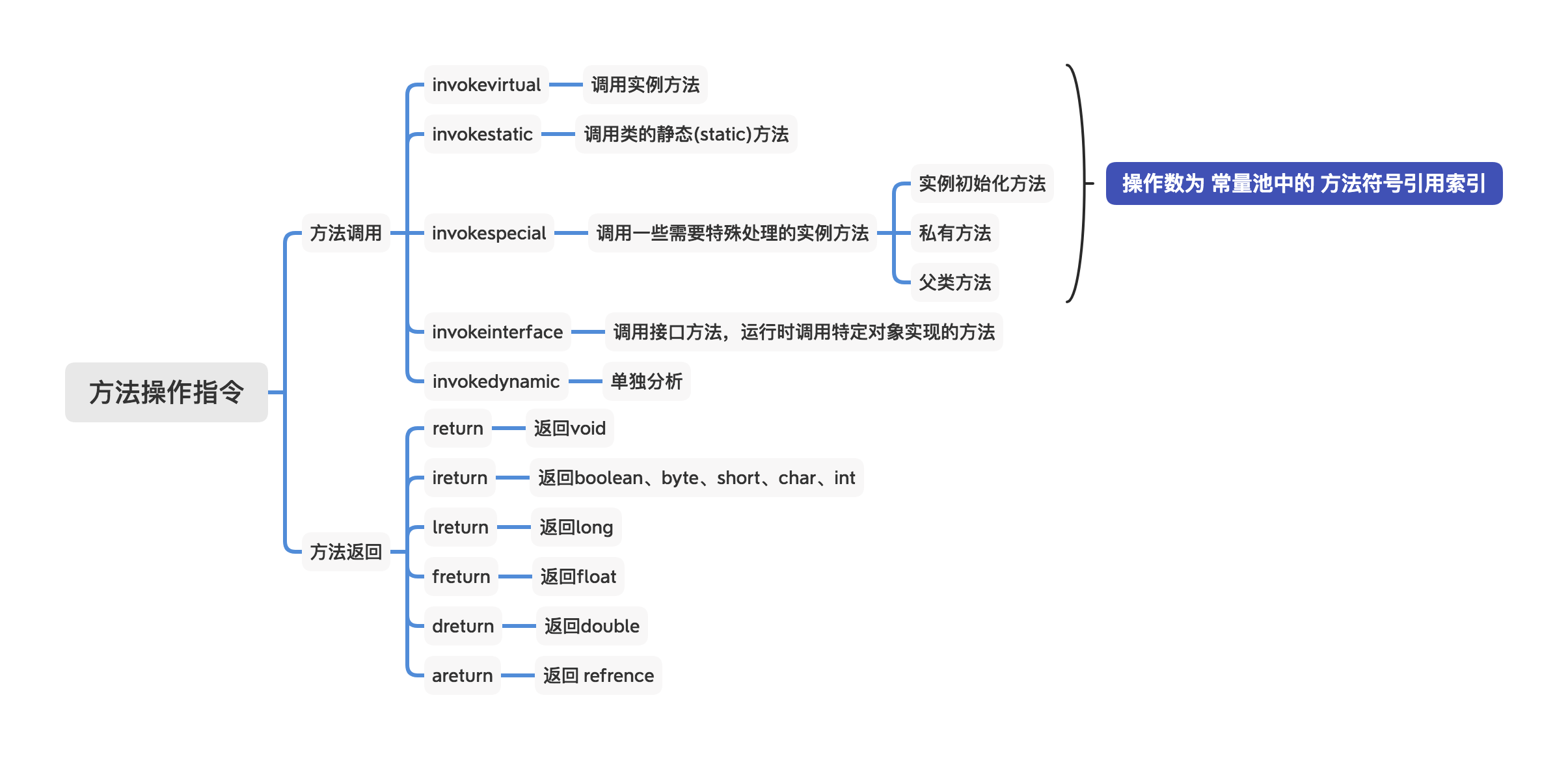 操作指令-方法操作指令