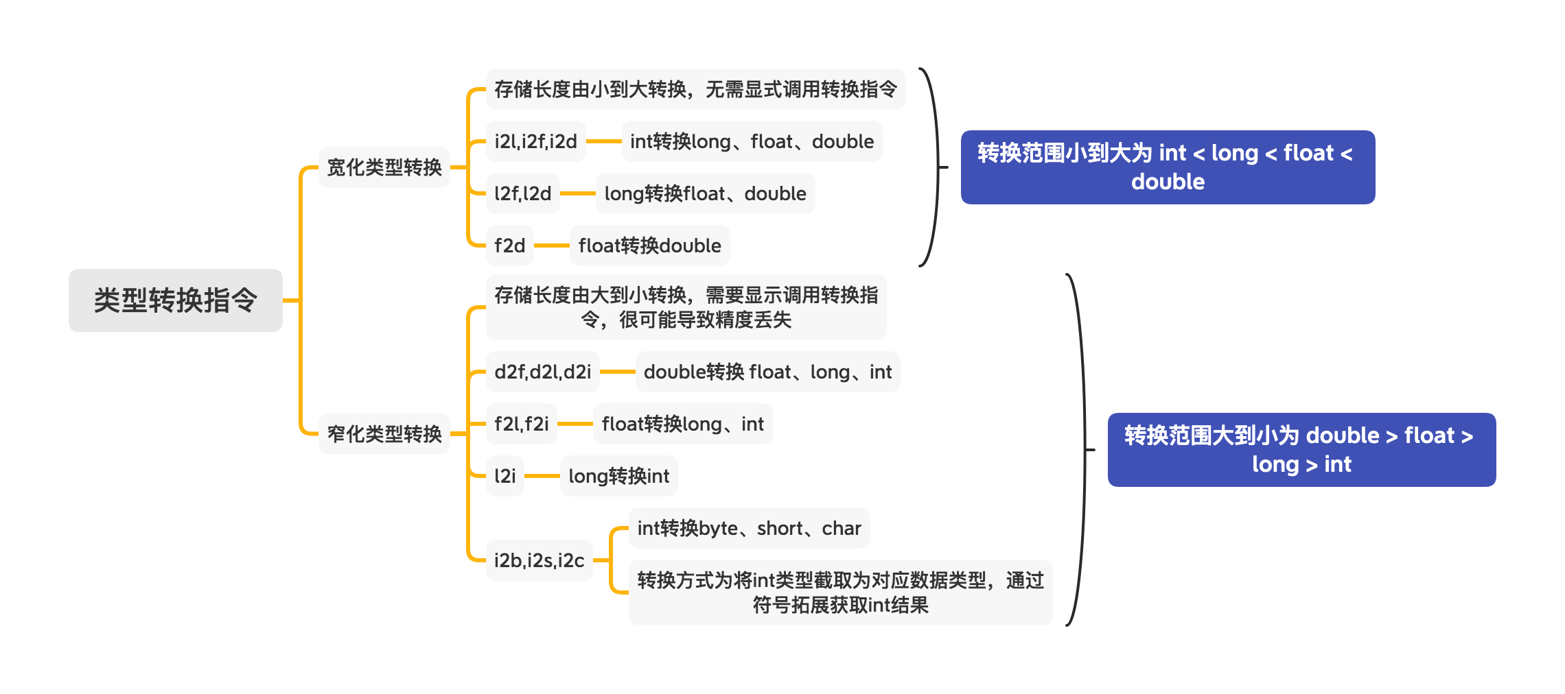 操作指令-类型转换指令