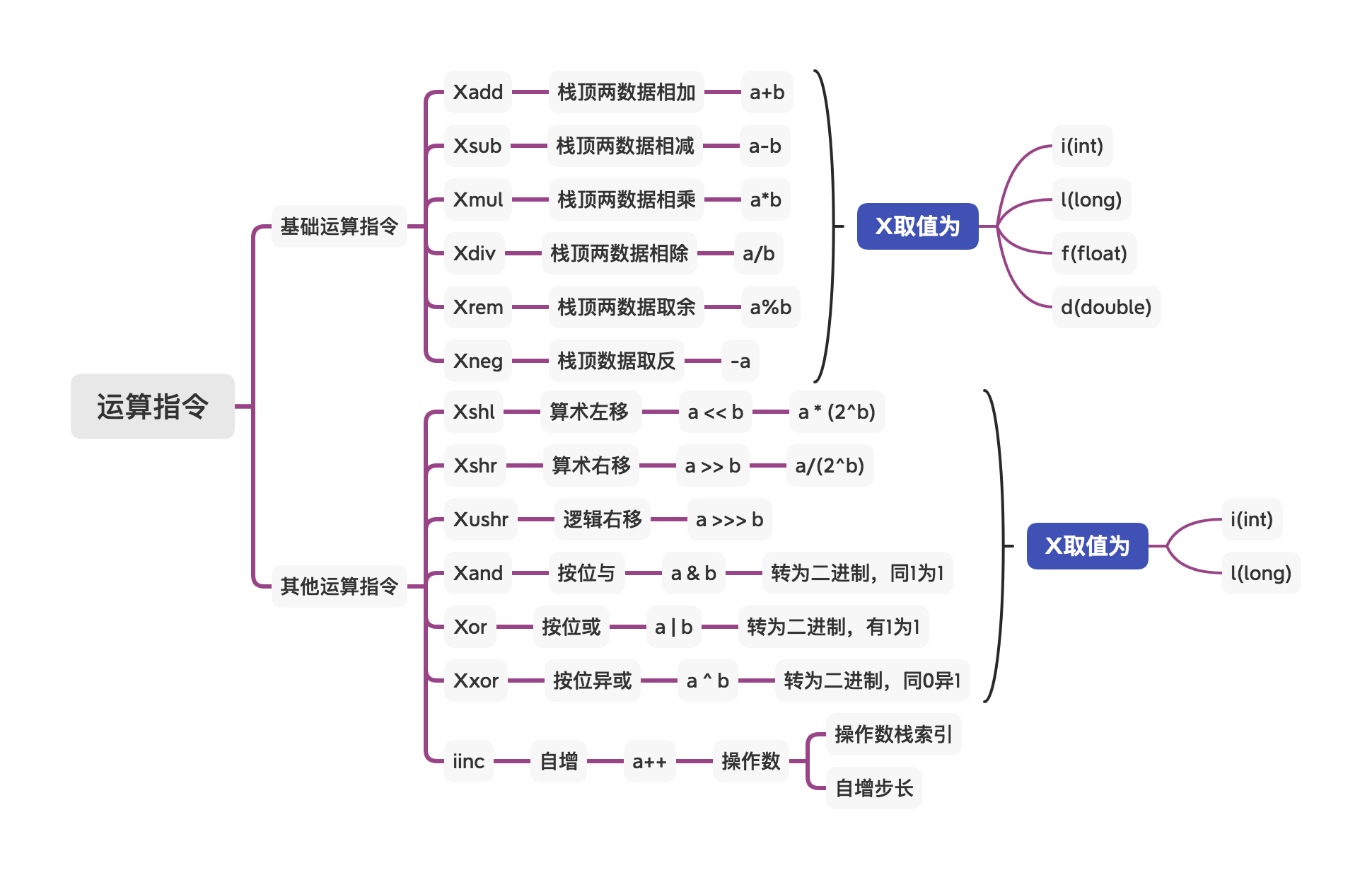 操作指令-运算指令