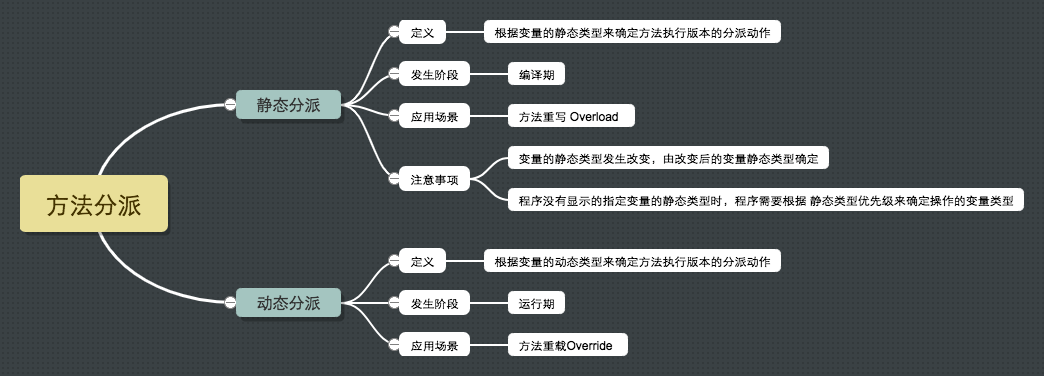 方法分派