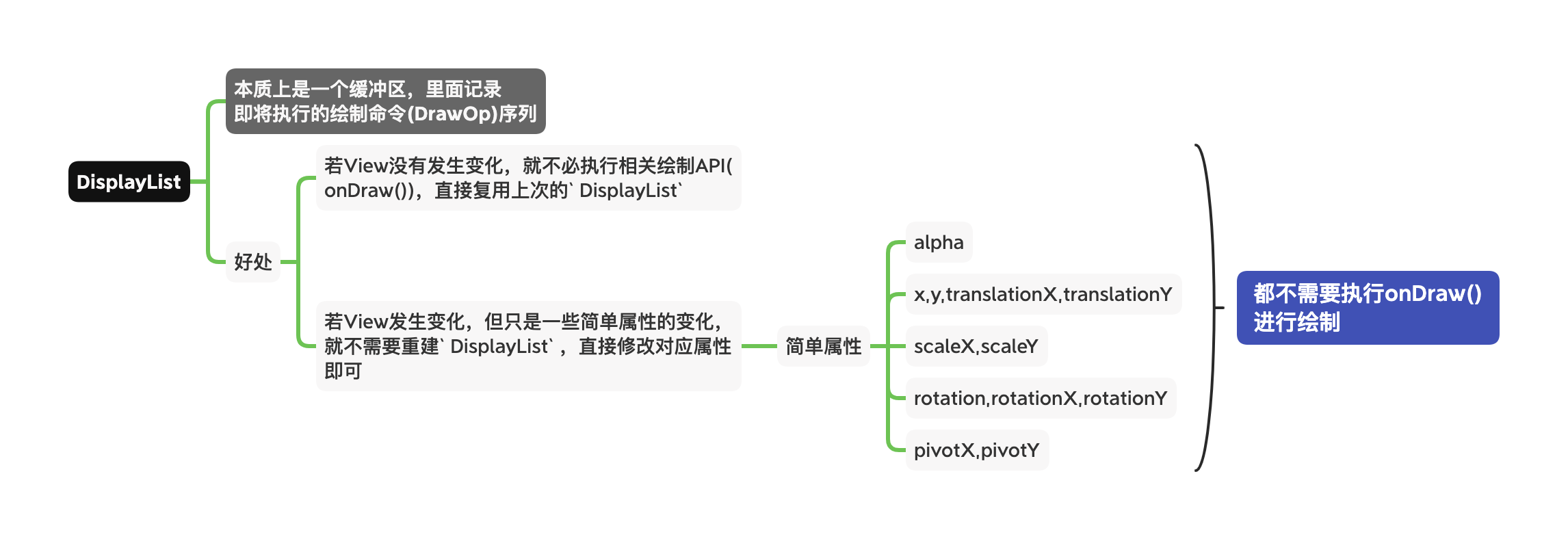 硬件绘制-DisplayList