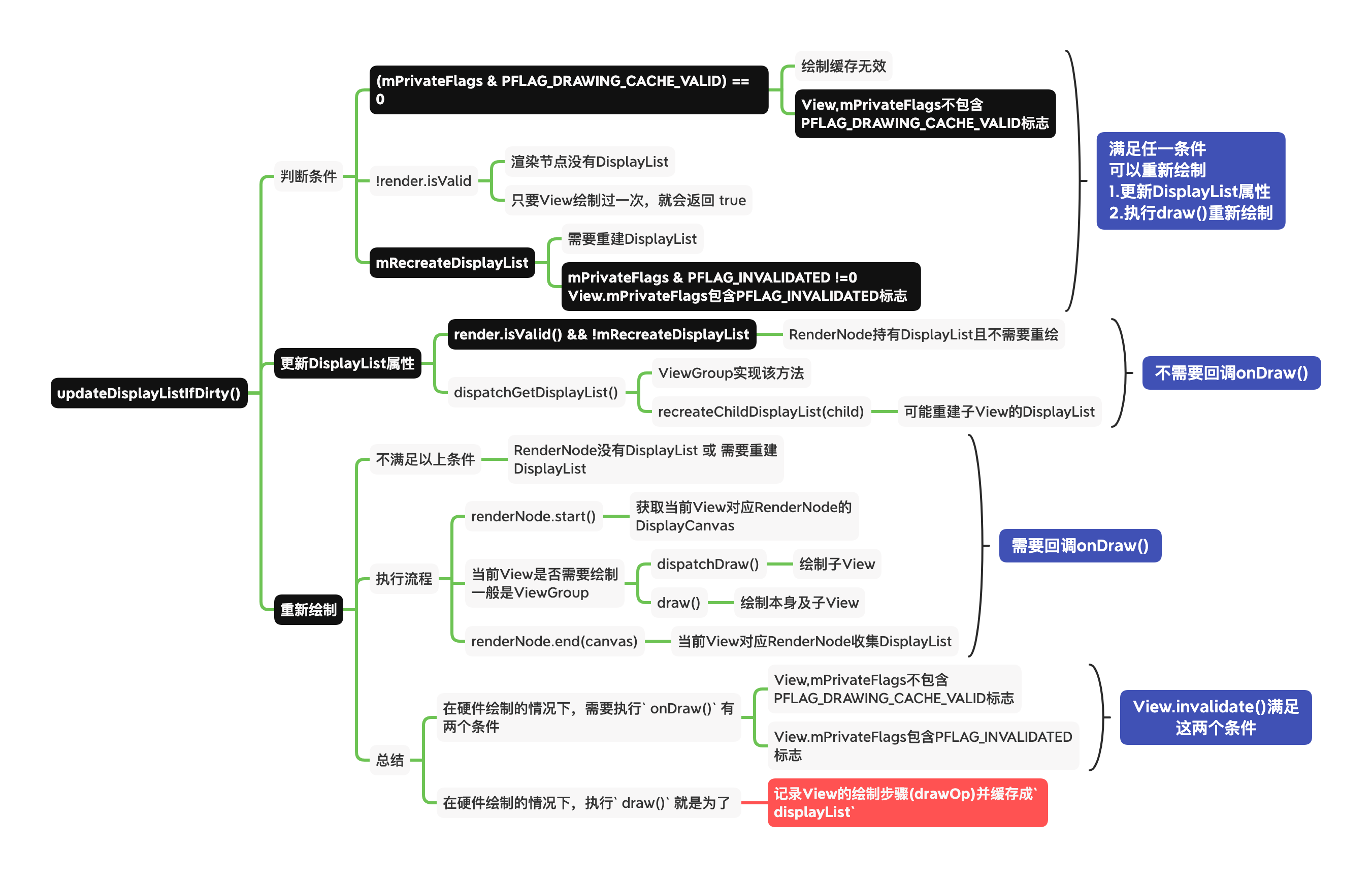 硬件绘制-updateDisplayListIfDirty()