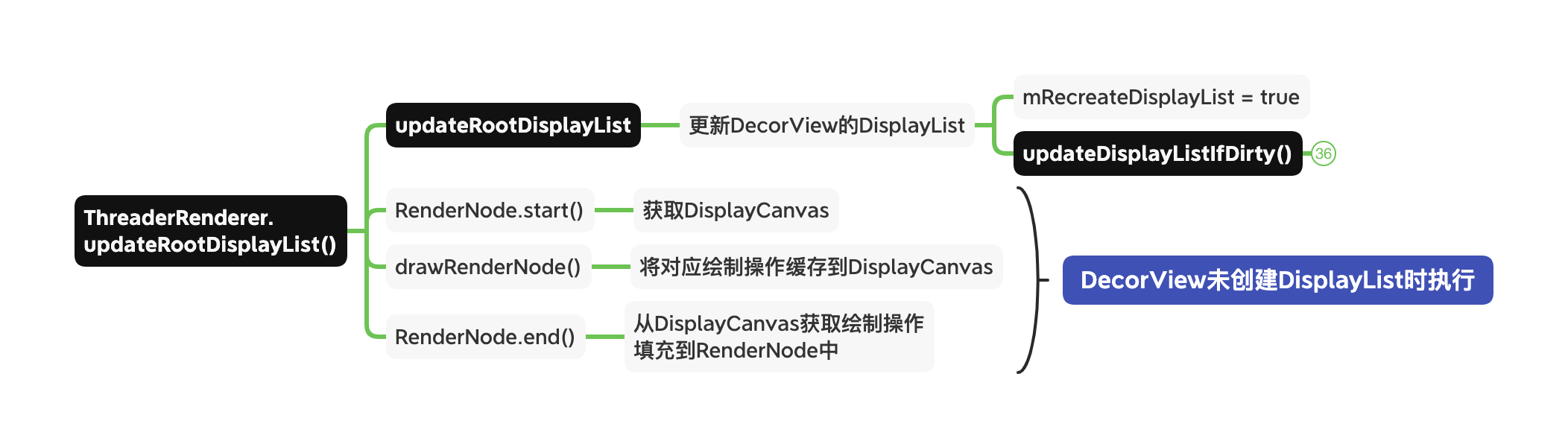 硬件绘制-构建DisplayList