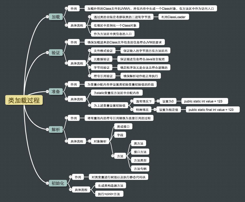 类加载过程