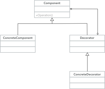 装饰模式UML