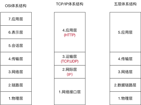 计算机网络体系结构