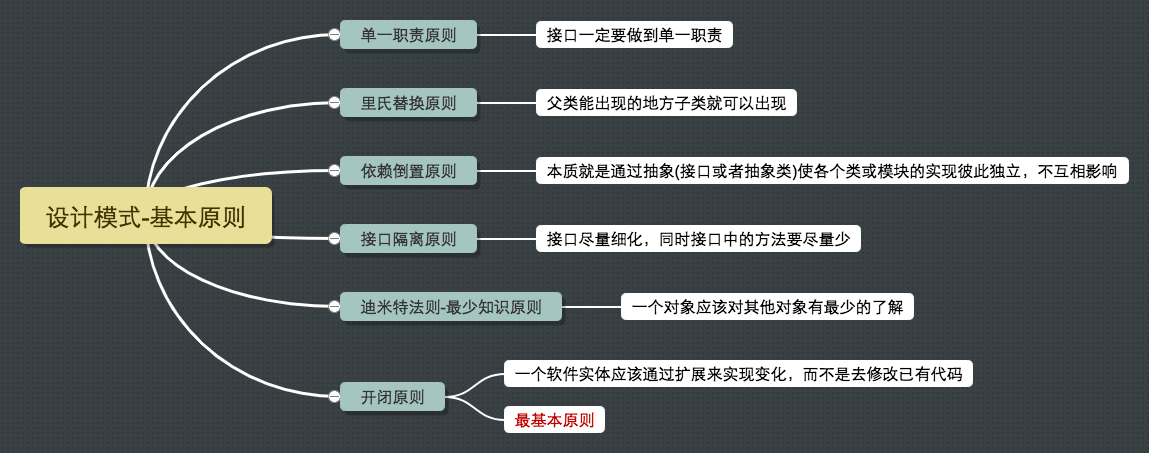 设计模式-基本原则