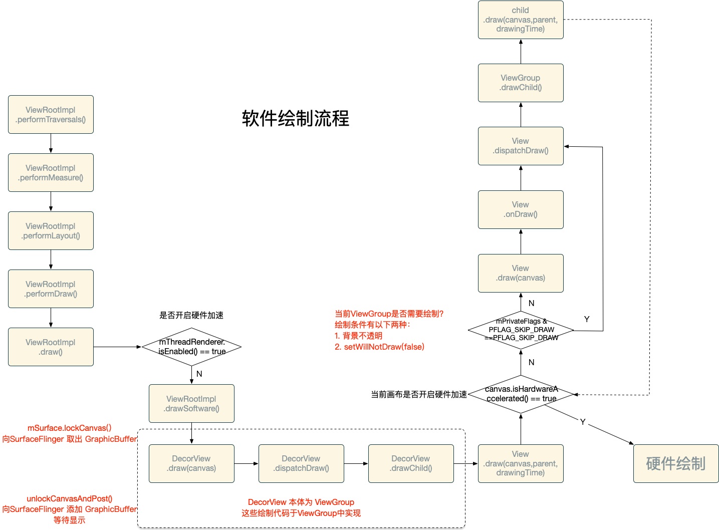 软件绘制流程